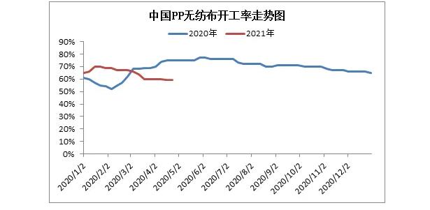 無(wú)紡布開(kāi)工率